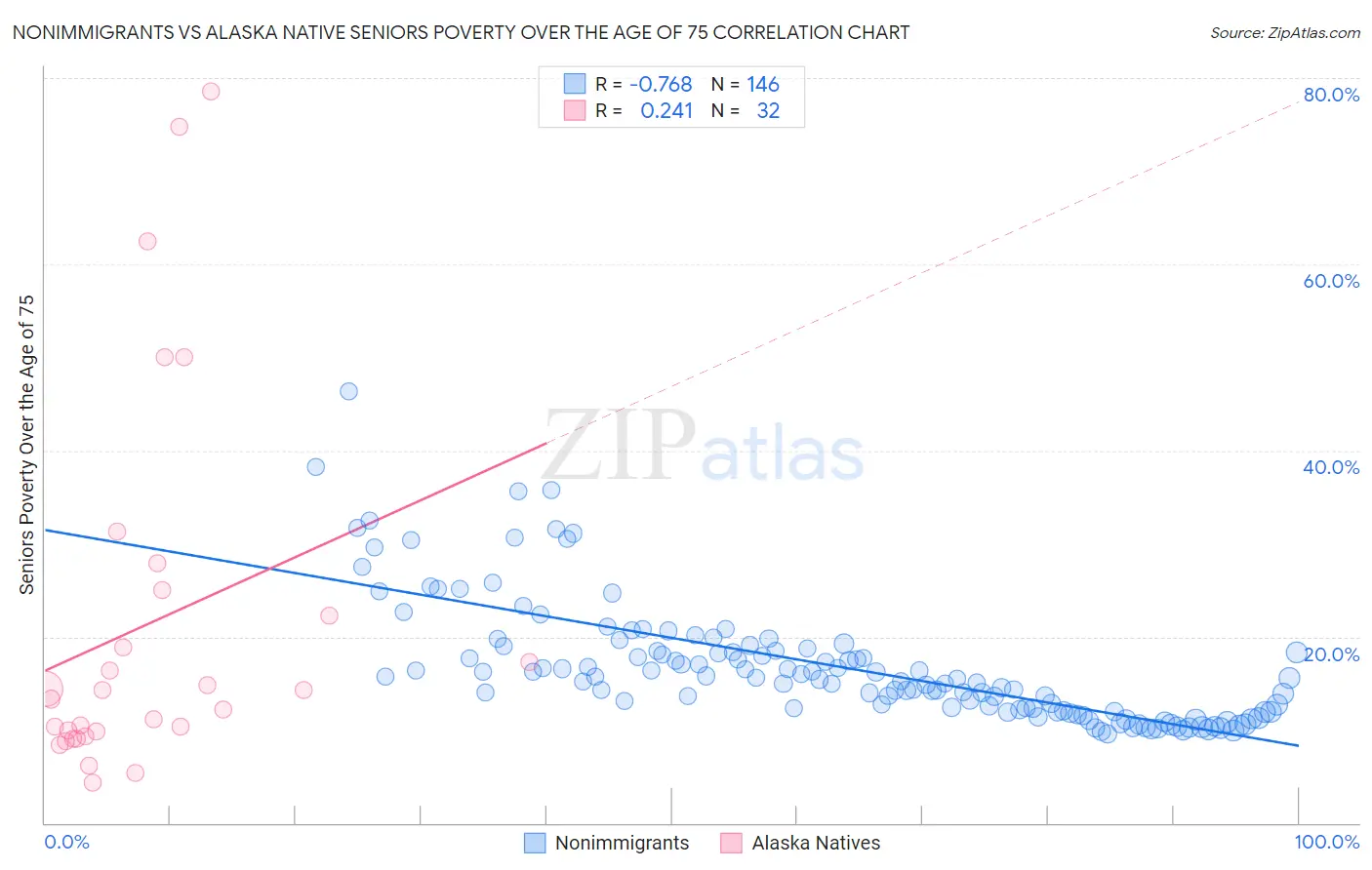 Nonimmigrants vs Alaska Native Seniors Poverty Over the Age of 75