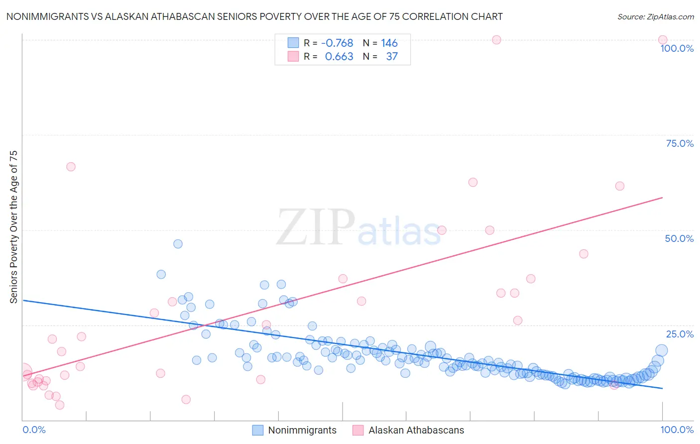 Nonimmigrants vs Alaskan Athabascan Seniors Poverty Over the Age of 75