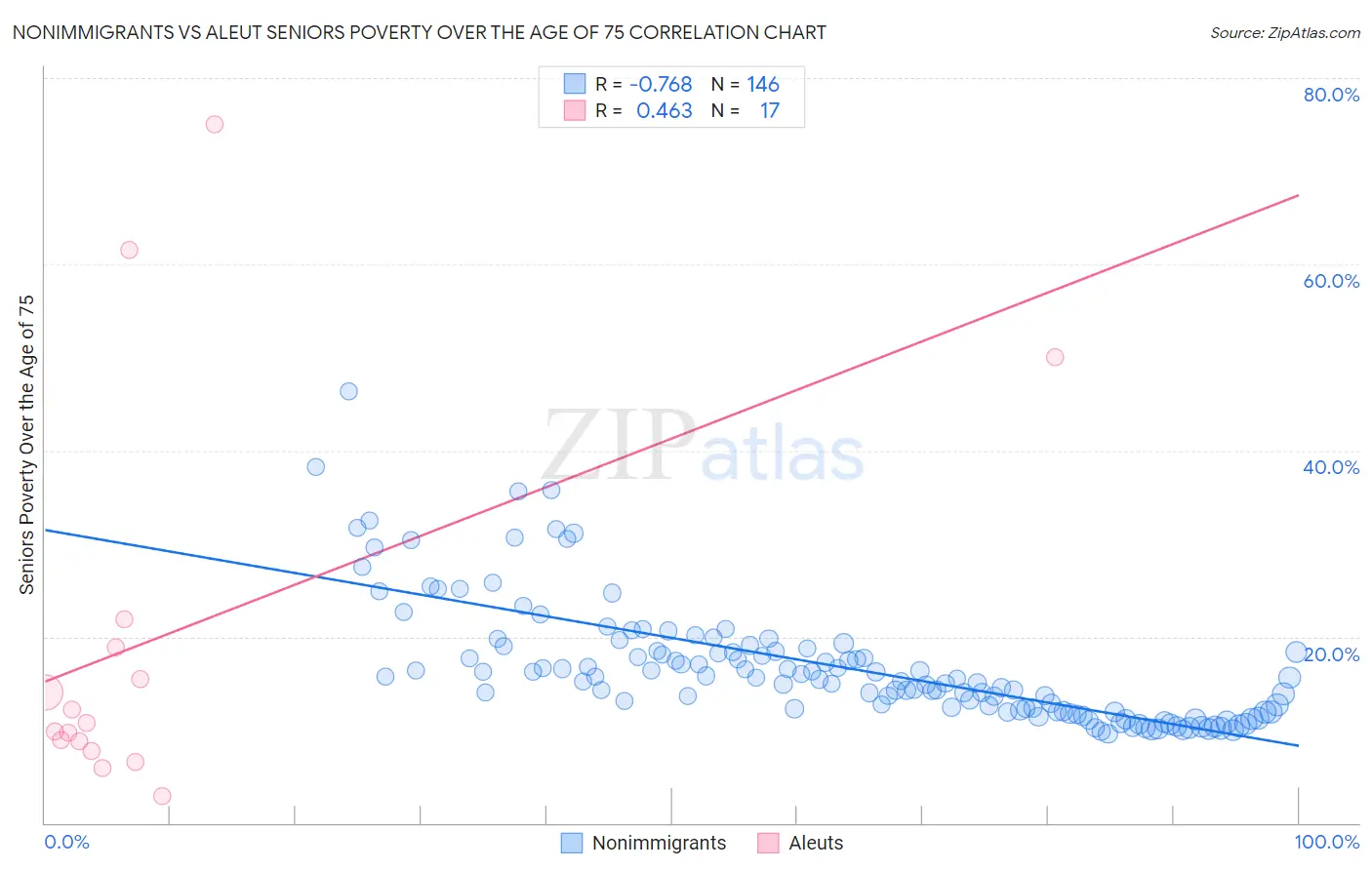 Nonimmigrants vs Aleut Seniors Poverty Over the Age of 75