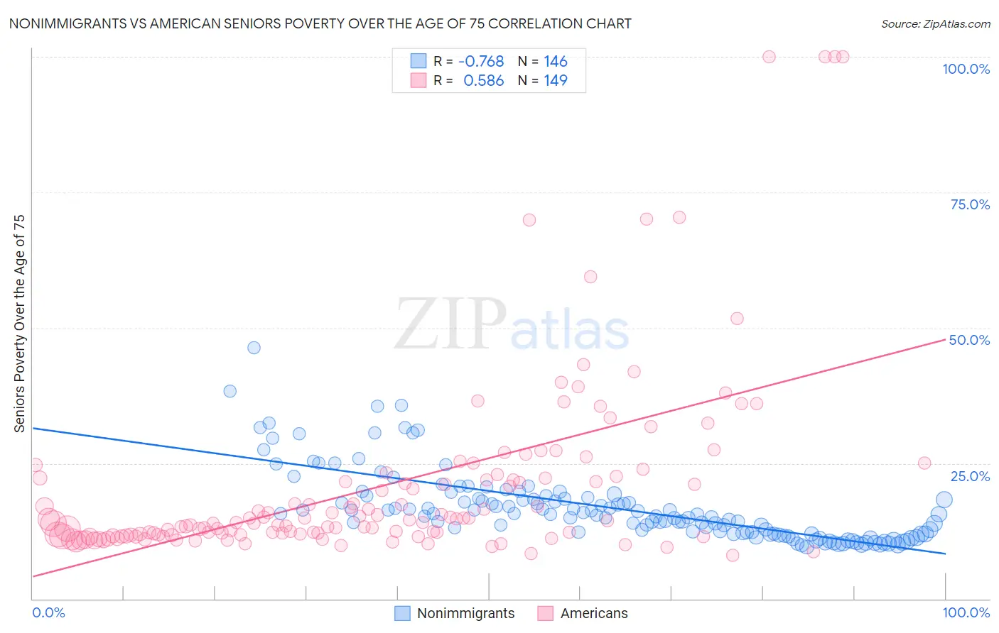 Nonimmigrants vs American Seniors Poverty Over the Age of 75