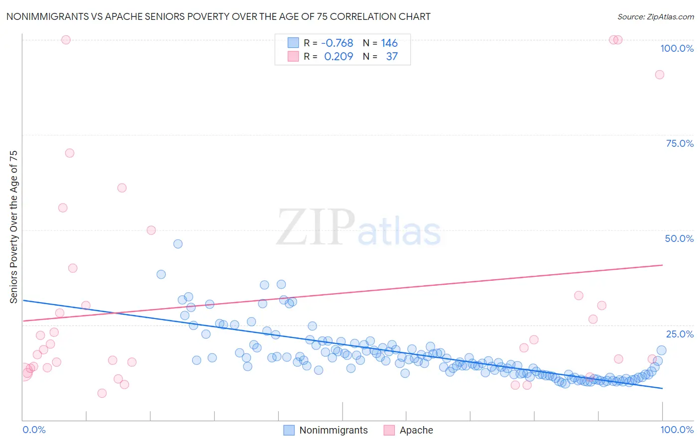 Nonimmigrants vs Apache Seniors Poverty Over the Age of 75