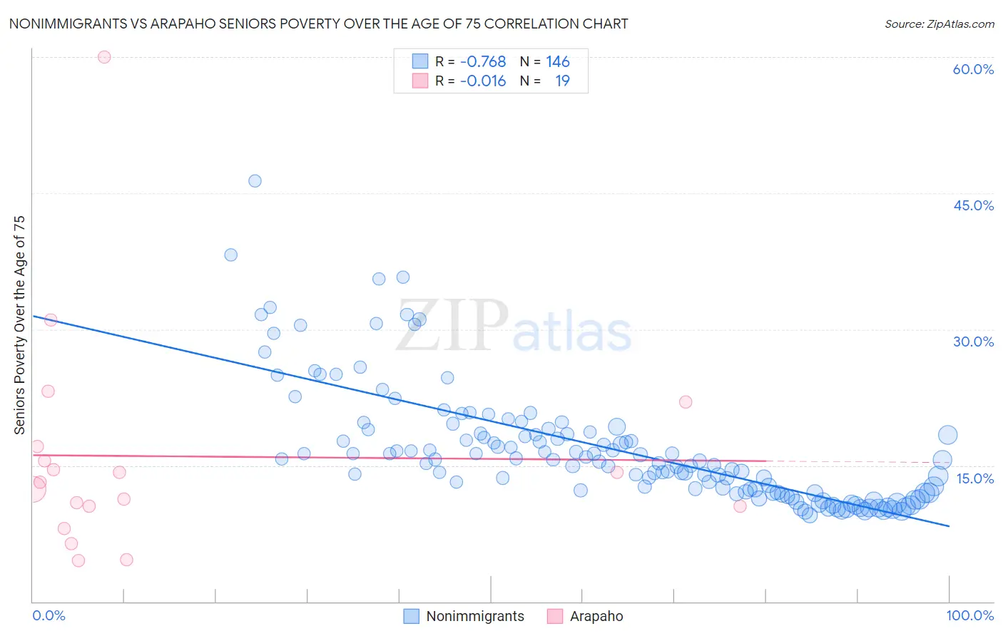 Nonimmigrants vs Arapaho Seniors Poverty Over the Age of 75