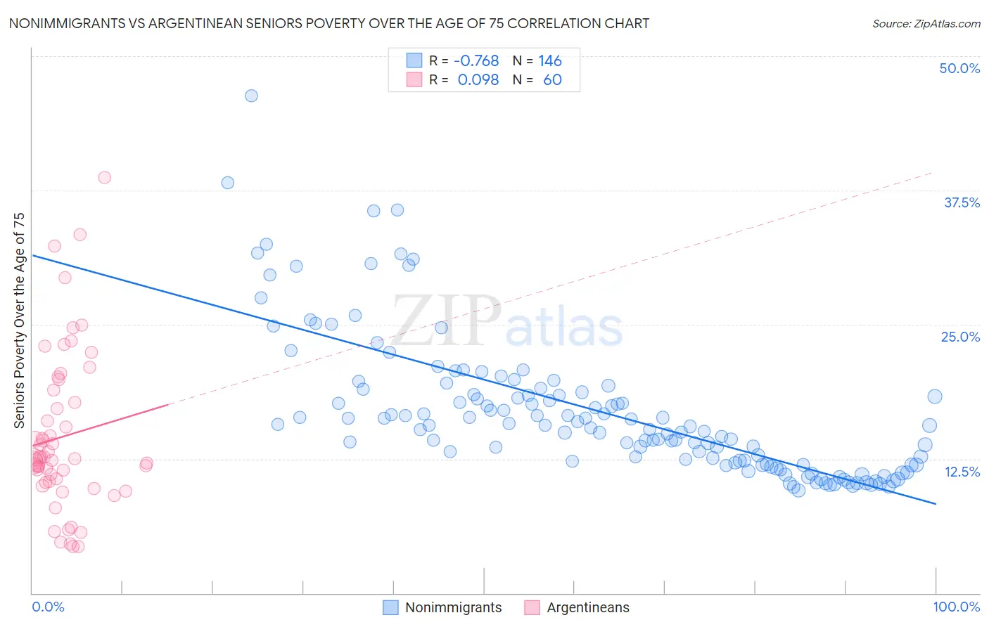Nonimmigrants vs Argentinean Seniors Poverty Over the Age of 75
