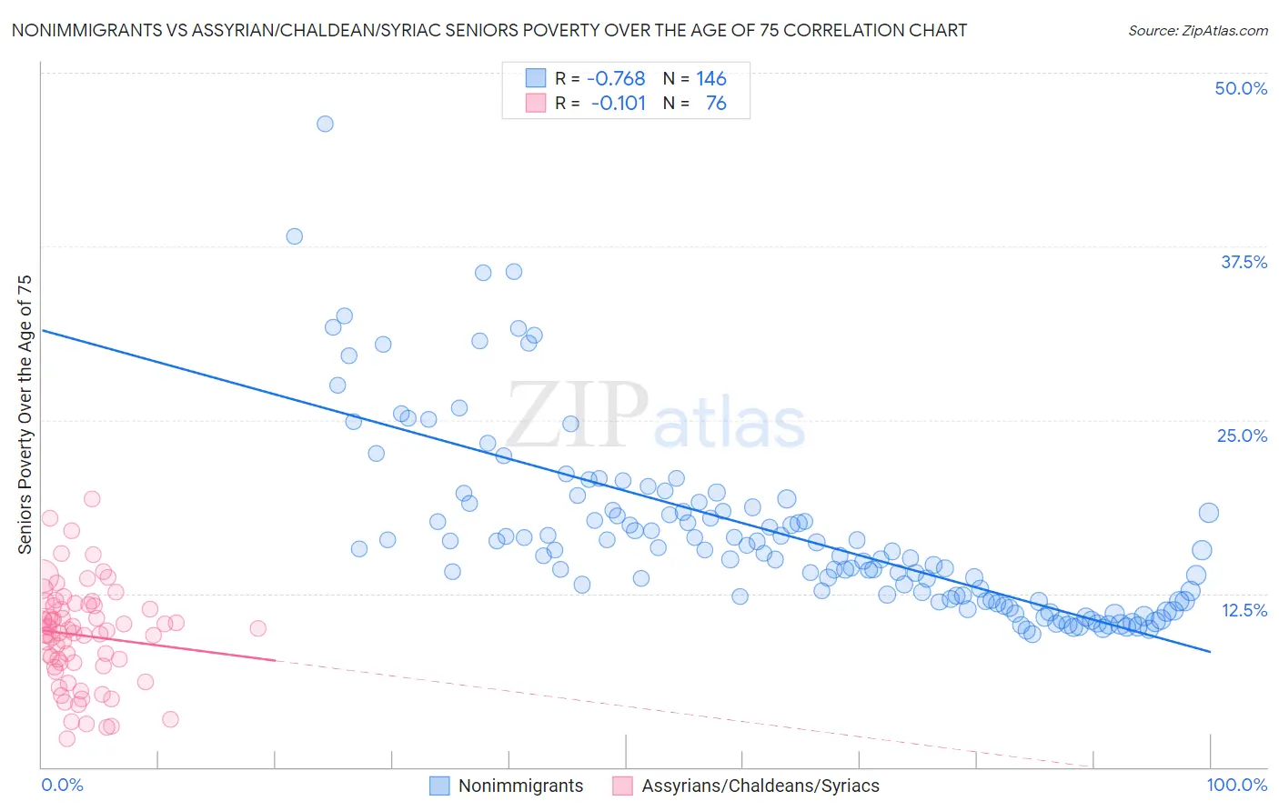 Nonimmigrants vs Assyrian/Chaldean/Syriac Seniors Poverty Over the Age of 75