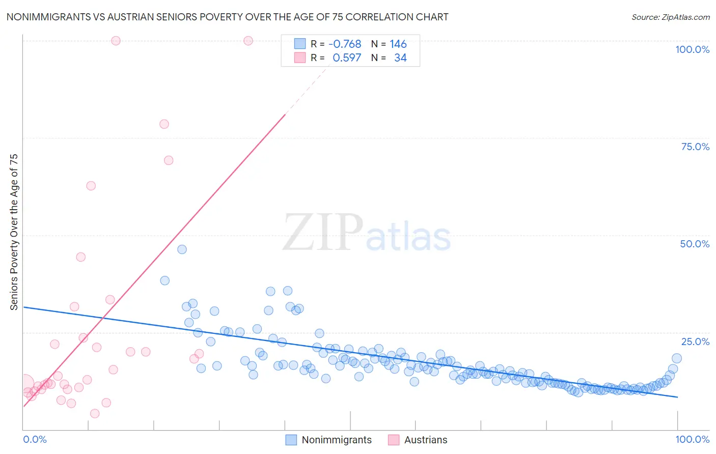 Nonimmigrants vs Austrian Seniors Poverty Over the Age of 75