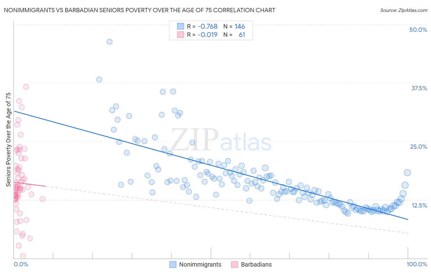 Nonimmigrants vs Barbadian Seniors Poverty Over the Age of 75