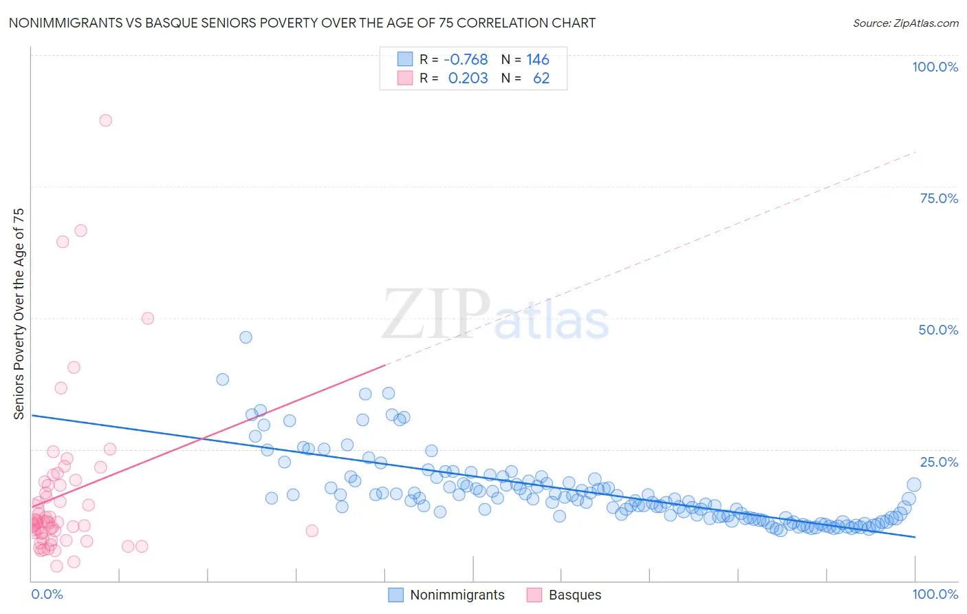 Nonimmigrants vs Basque Seniors Poverty Over the Age of 75