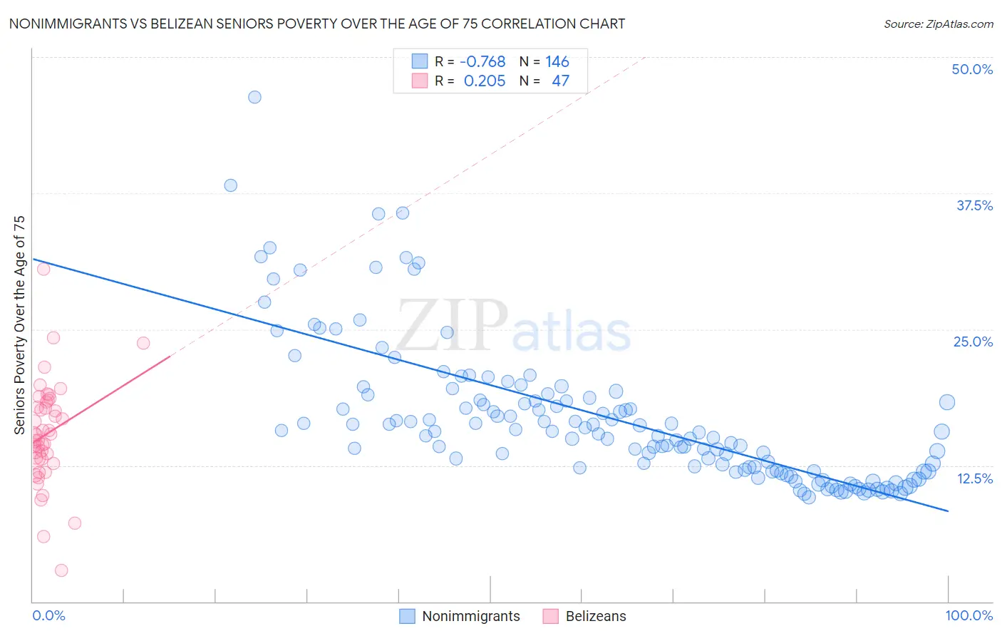 Nonimmigrants vs Belizean Seniors Poverty Over the Age of 75