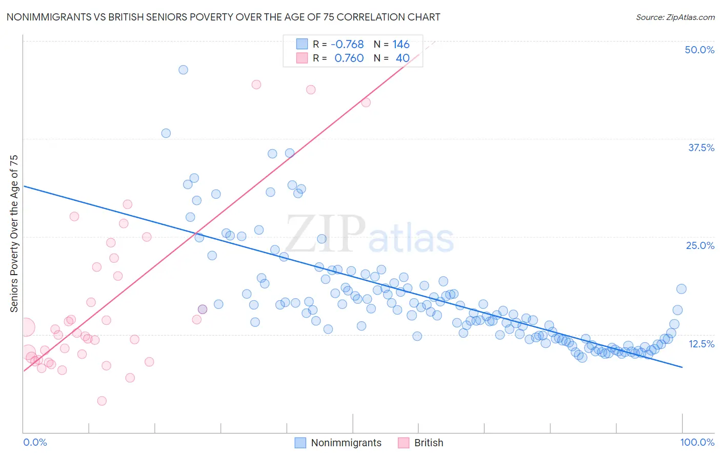 Nonimmigrants vs British Seniors Poverty Over the Age of 75