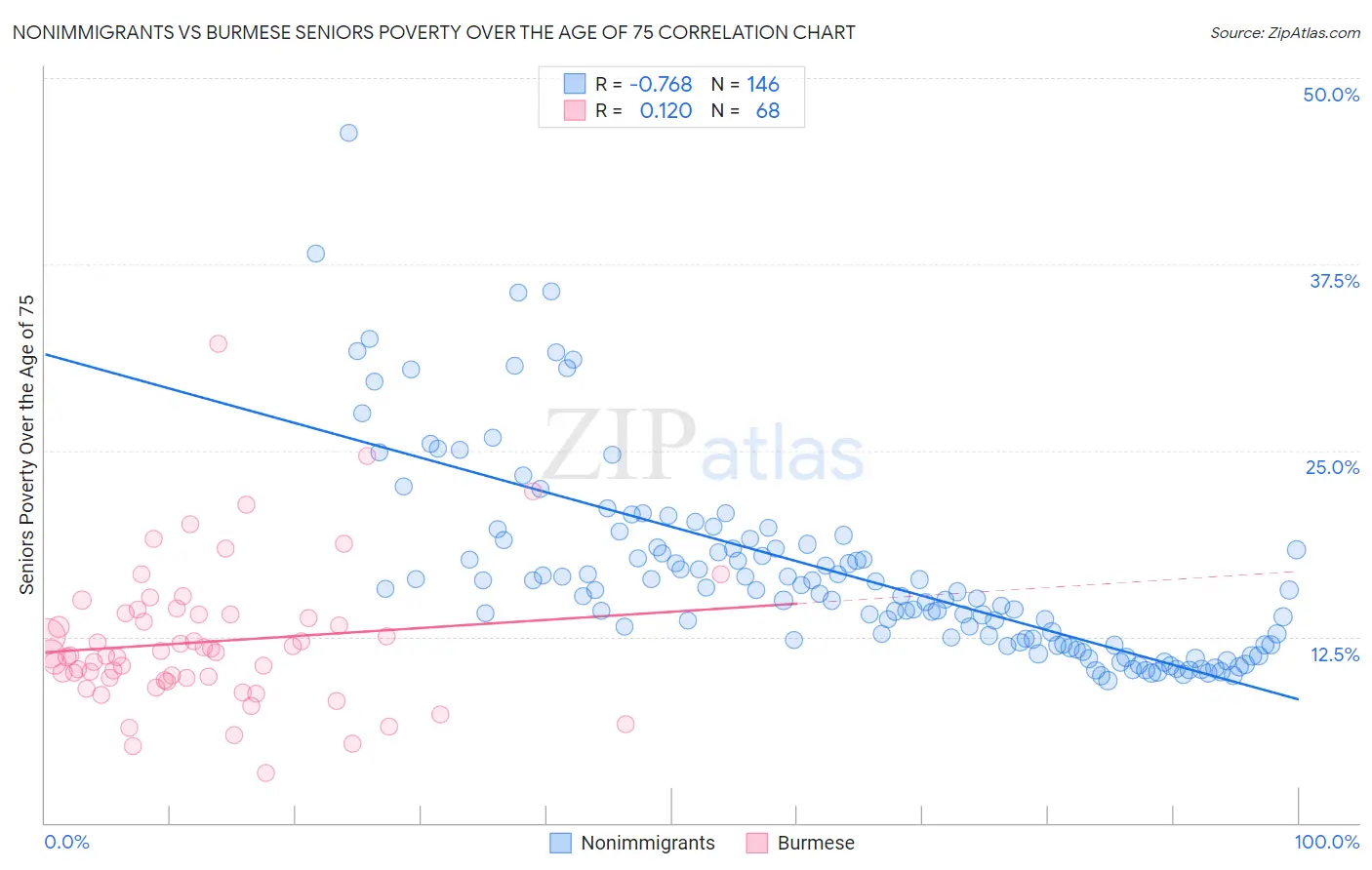 Nonimmigrants vs Burmese Seniors Poverty Over the Age of 75