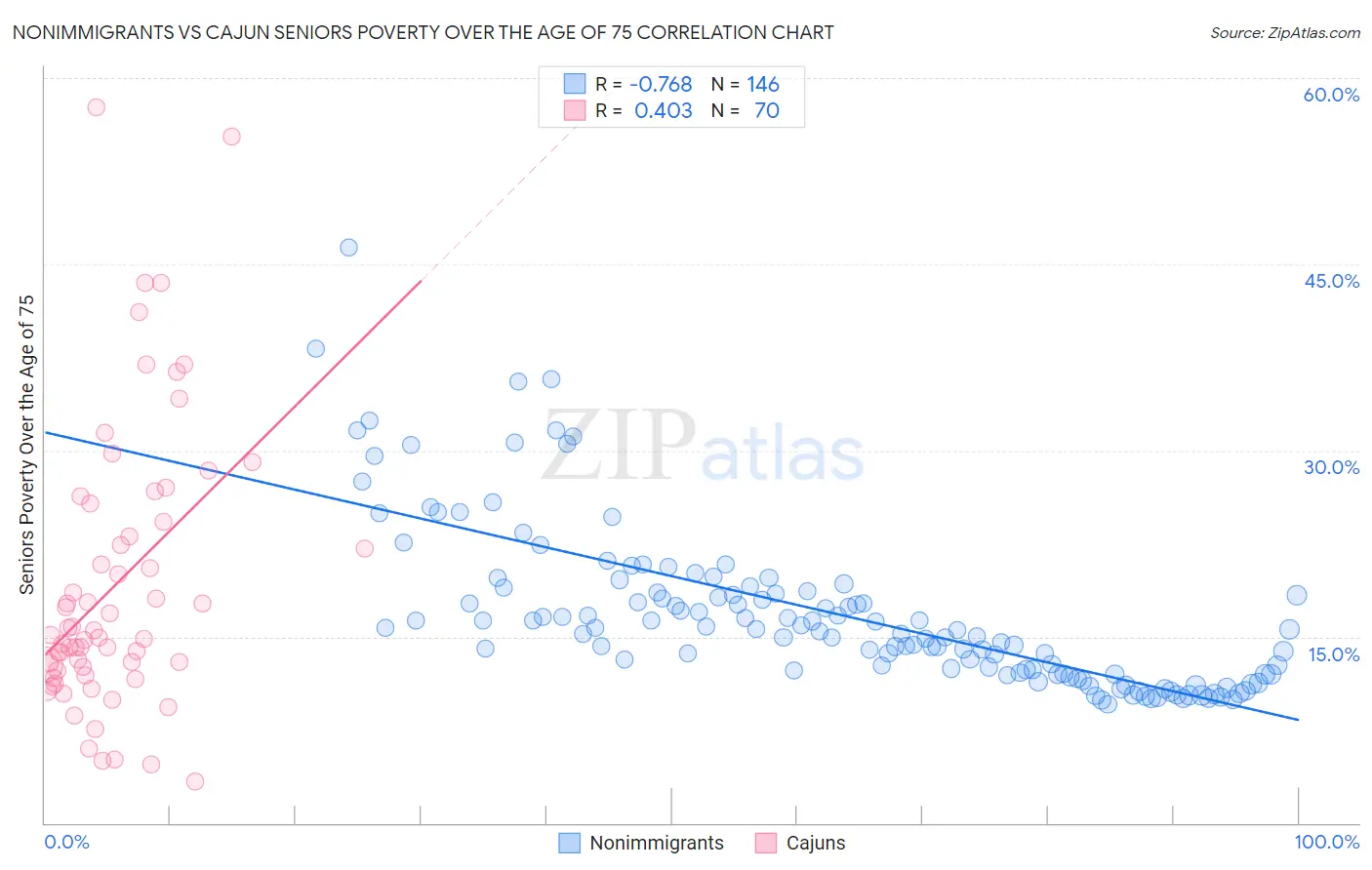 Nonimmigrants vs Cajun Seniors Poverty Over the Age of 75