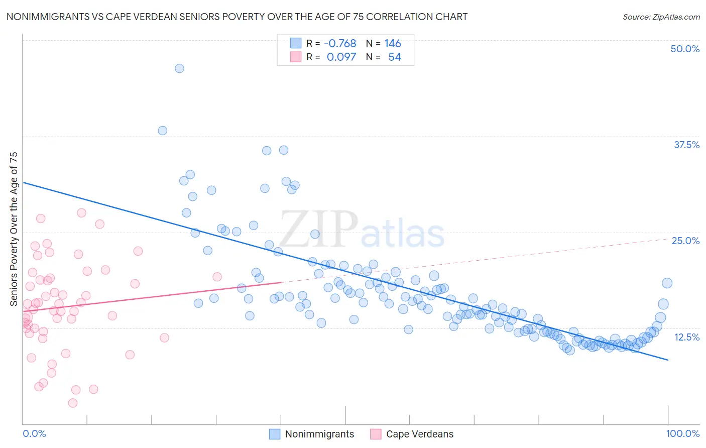Nonimmigrants vs Cape Verdean Seniors Poverty Over the Age of 75