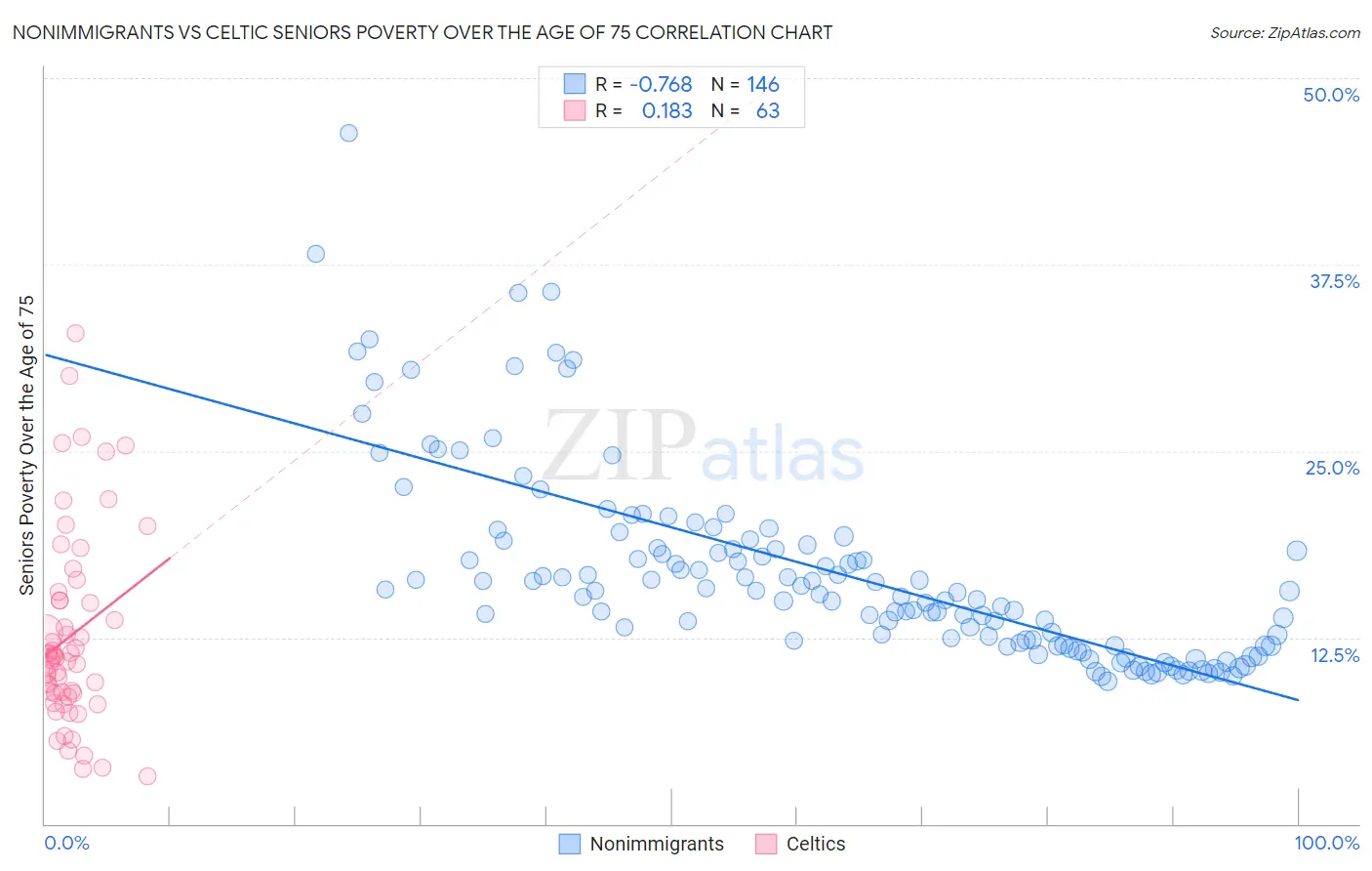 Nonimmigrants vs Celtic Seniors Poverty Over the Age of 75