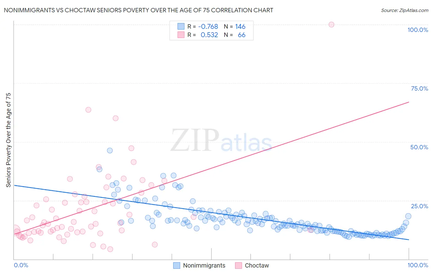 Nonimmigrants vs Choctaw Seniors Poverty Over the Age of 75