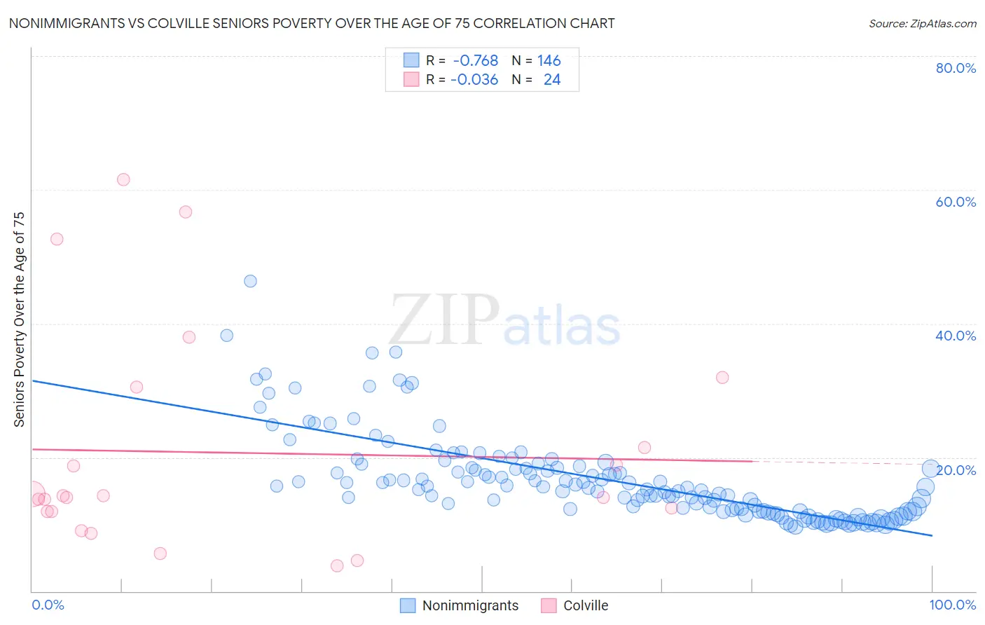 Nonimmigrants vs Colville Seniors Poverty Over the Age of 75