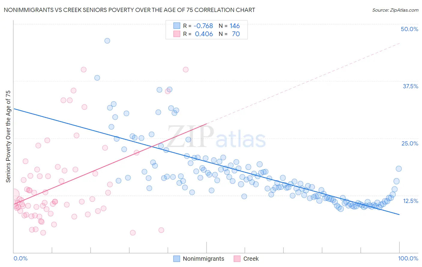 Nonimmigrants vs Creek Seniors Poverty Over the Age of 75