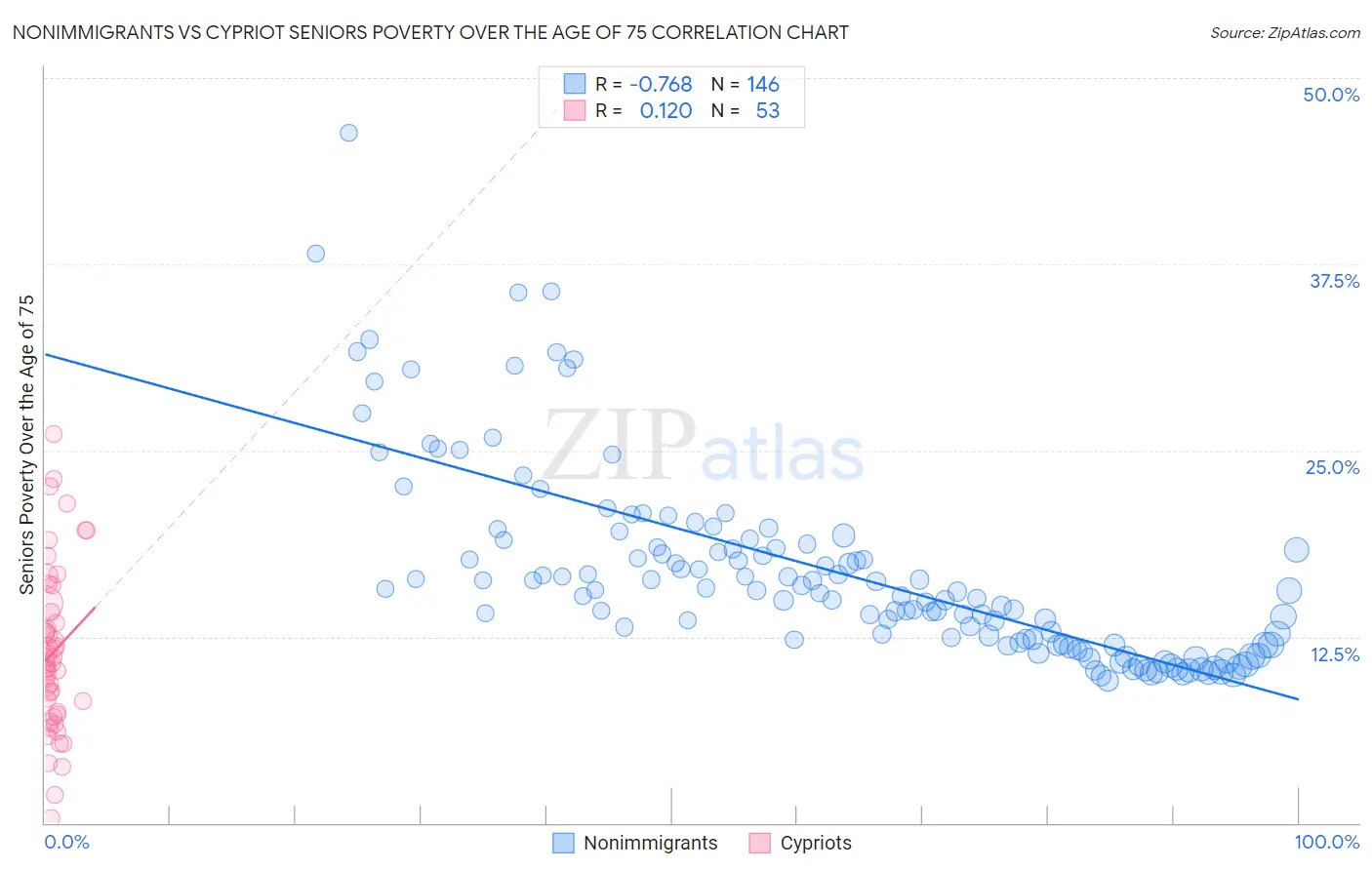 Nonimmigrants vs Cypriot Seniors Poverty Over the Age of 75