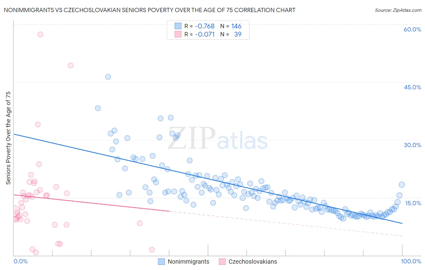 Nonimmigrants vs Czechoslovakian Seniors Poverty Over the Age of 75