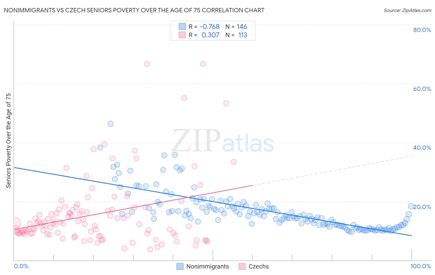 Nonimmigrants vs Czech Seniors Poverty Over the Age of 75