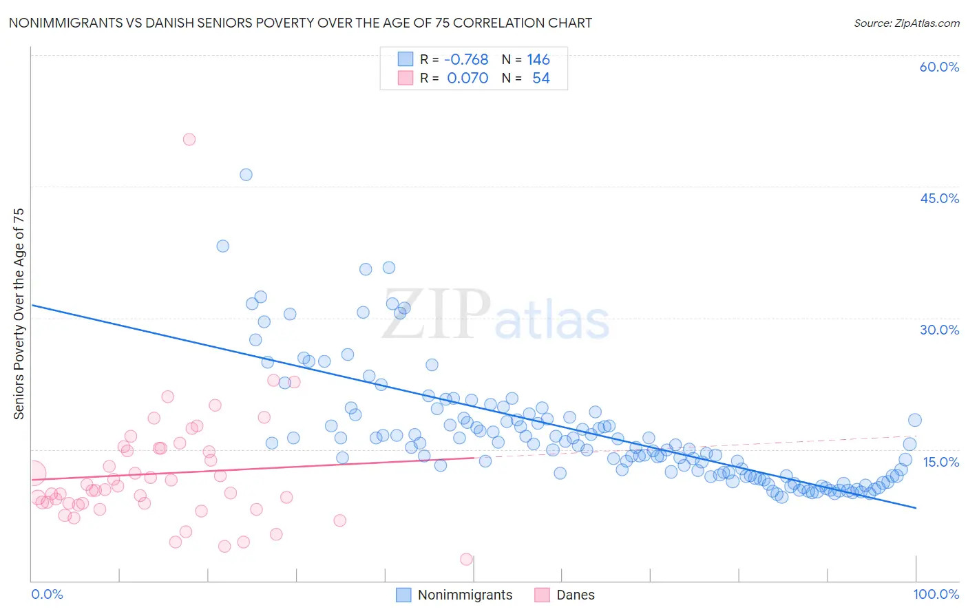 Nonimmigrants vs Danish Seniors Poverty Over the Age of 75