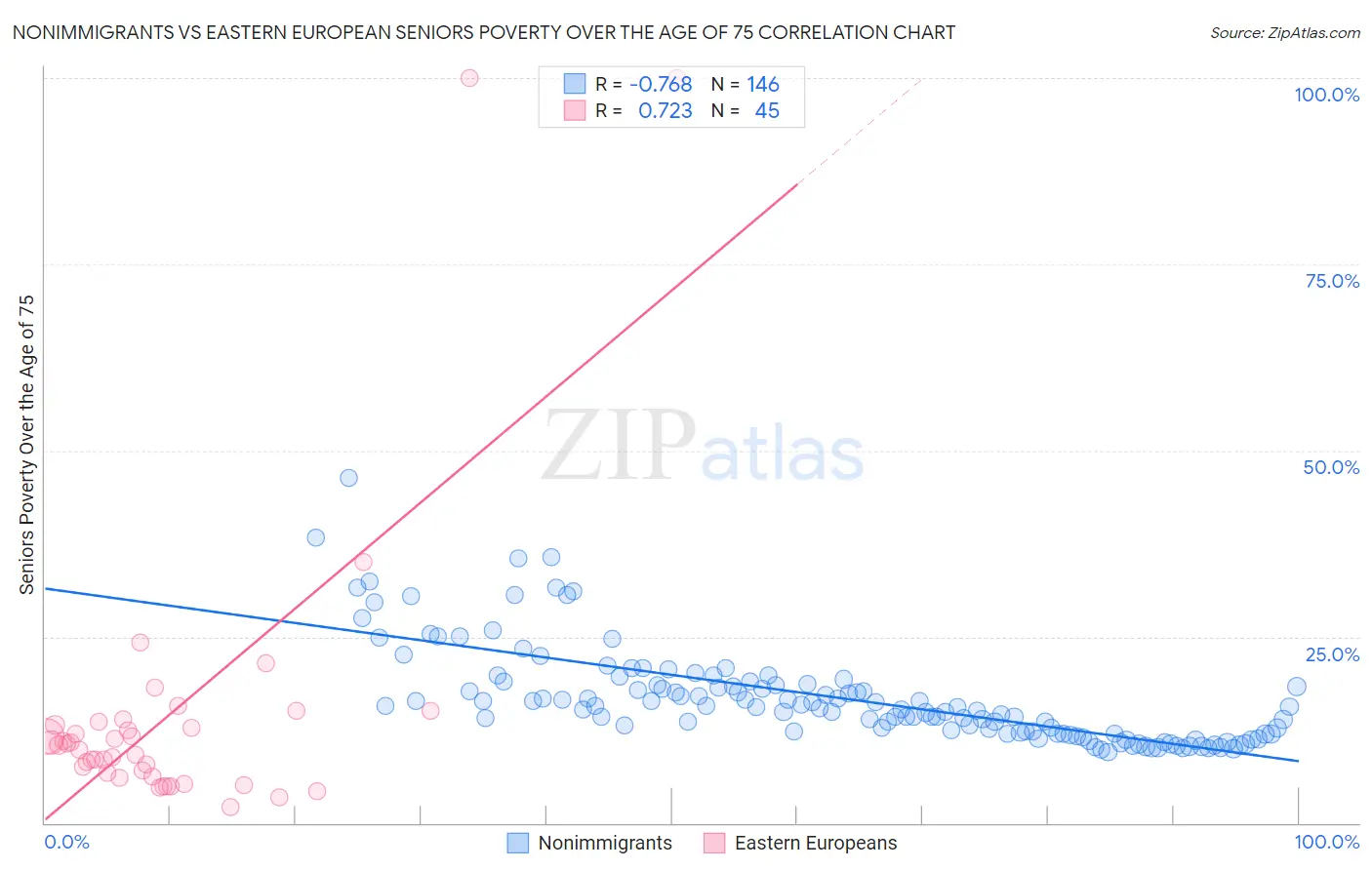 Nonimmigrants vs Eastern European Seniors Poverty Over the Age of 75