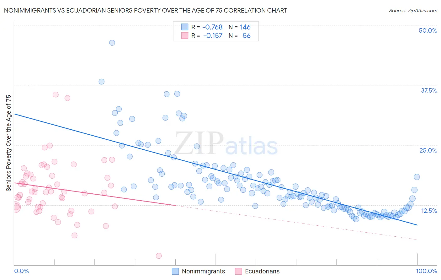 Nonimmigrants vs Ecuadorian Seniors Poverty Over the Age of 75