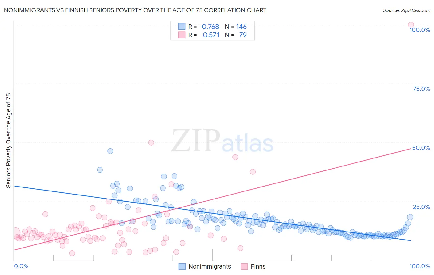 Nonimmigrants vs Finnish Seniors Poverty Over the Age of 75