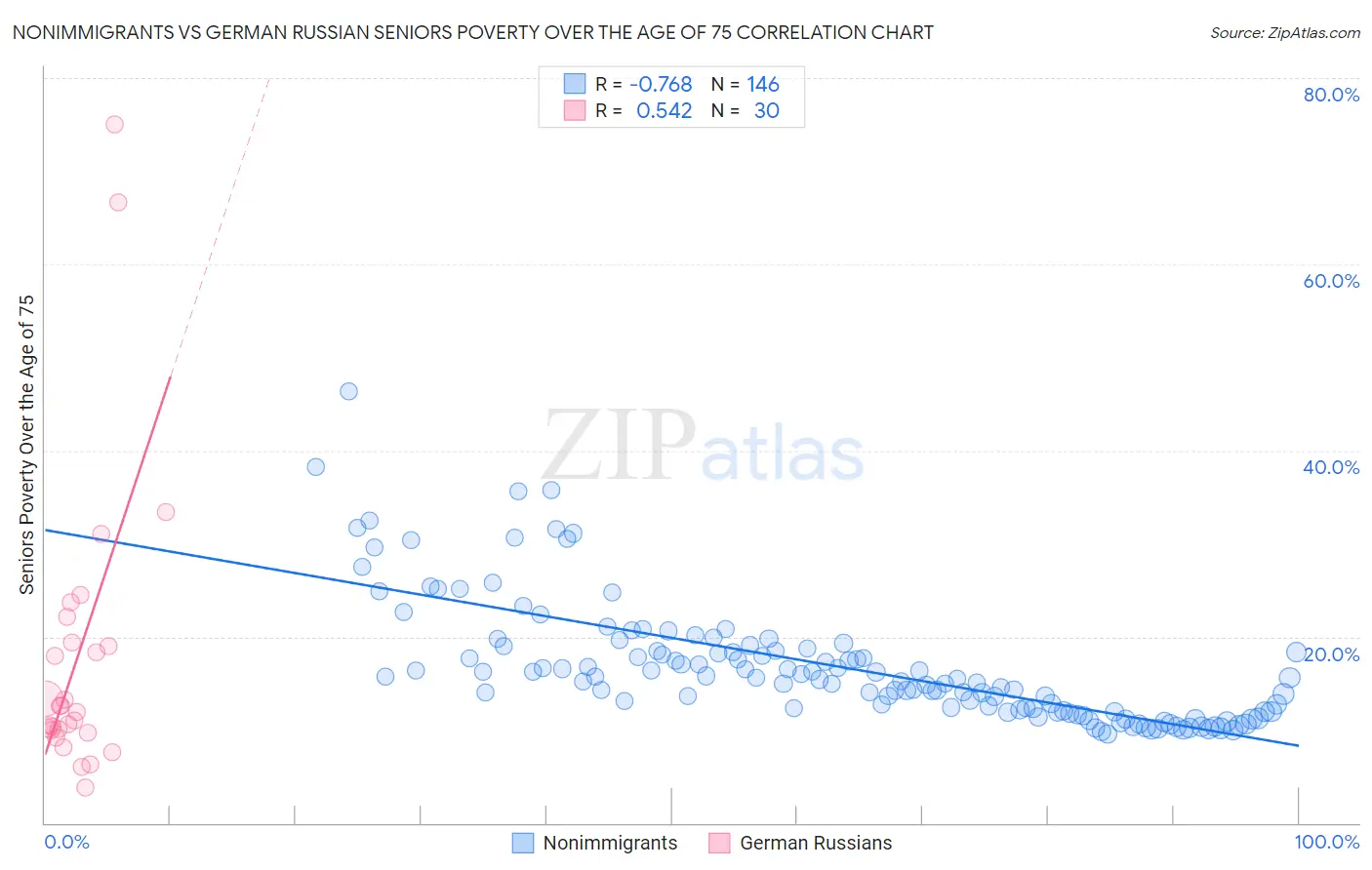 Nonimmigrants vs German Russian Seniors Poverty Over the Age of 75