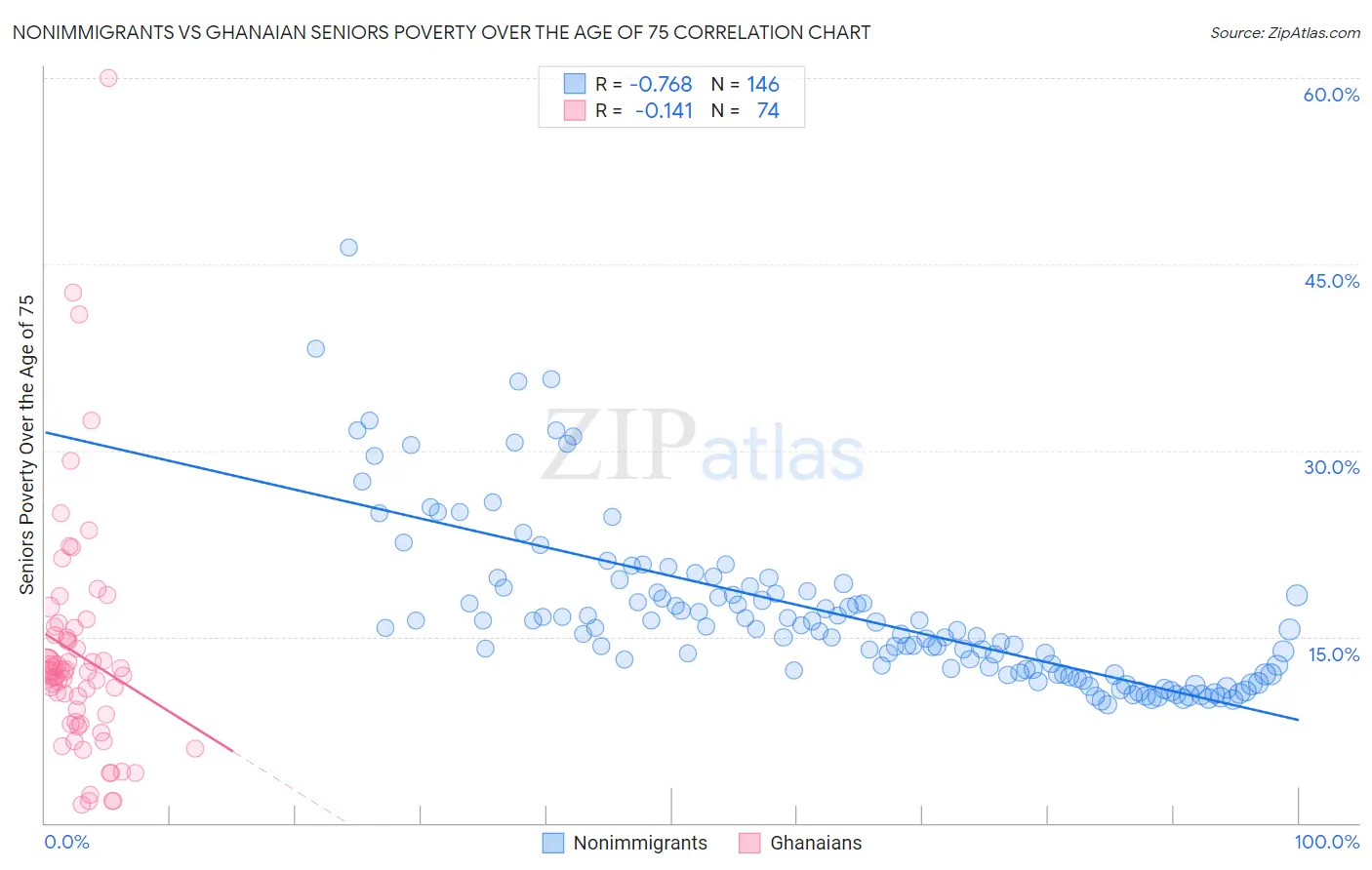 Nonimmigrants vs Ghanaian Seniors Poverty Over the Age of 75