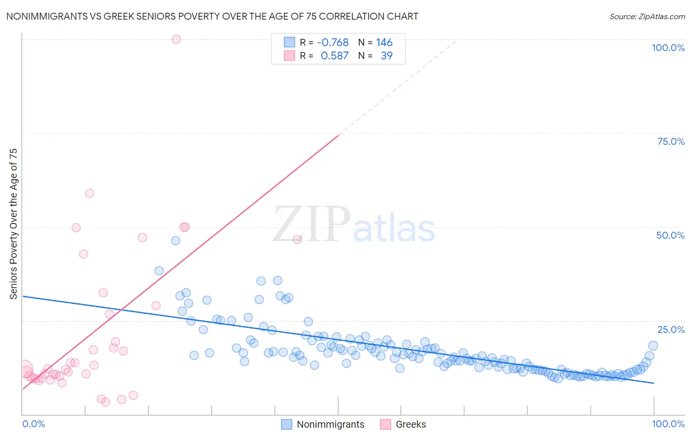 Nonimmigrants vs Greek Seniors Poverty Over the Age of 75