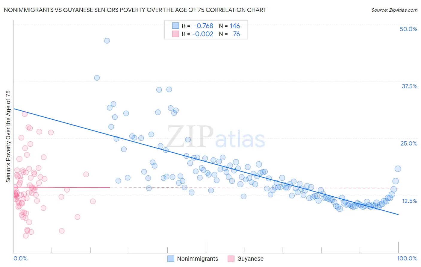 Nonimmigrants vs Guyanese Seniors Poverty Over the Age of 75