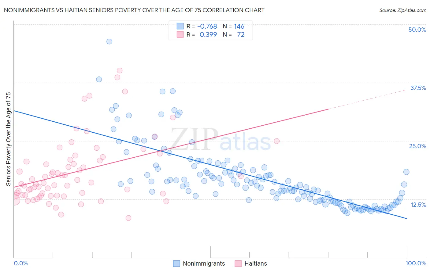 Nonimmigrants vs Haitian Seniors Poverty Over the Age of 75