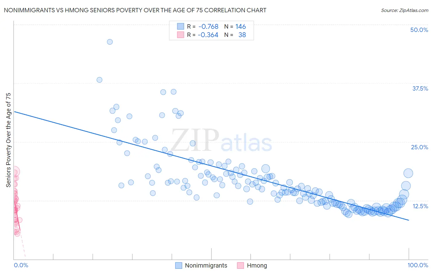 Nonimmigrants vs Hmong Seniors Poverty Over the Age of 75