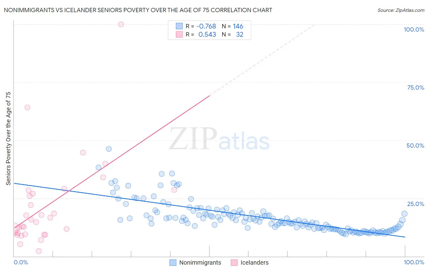 Nonimmigrants vs Icelander Seniors Poverty Over the Age of 75