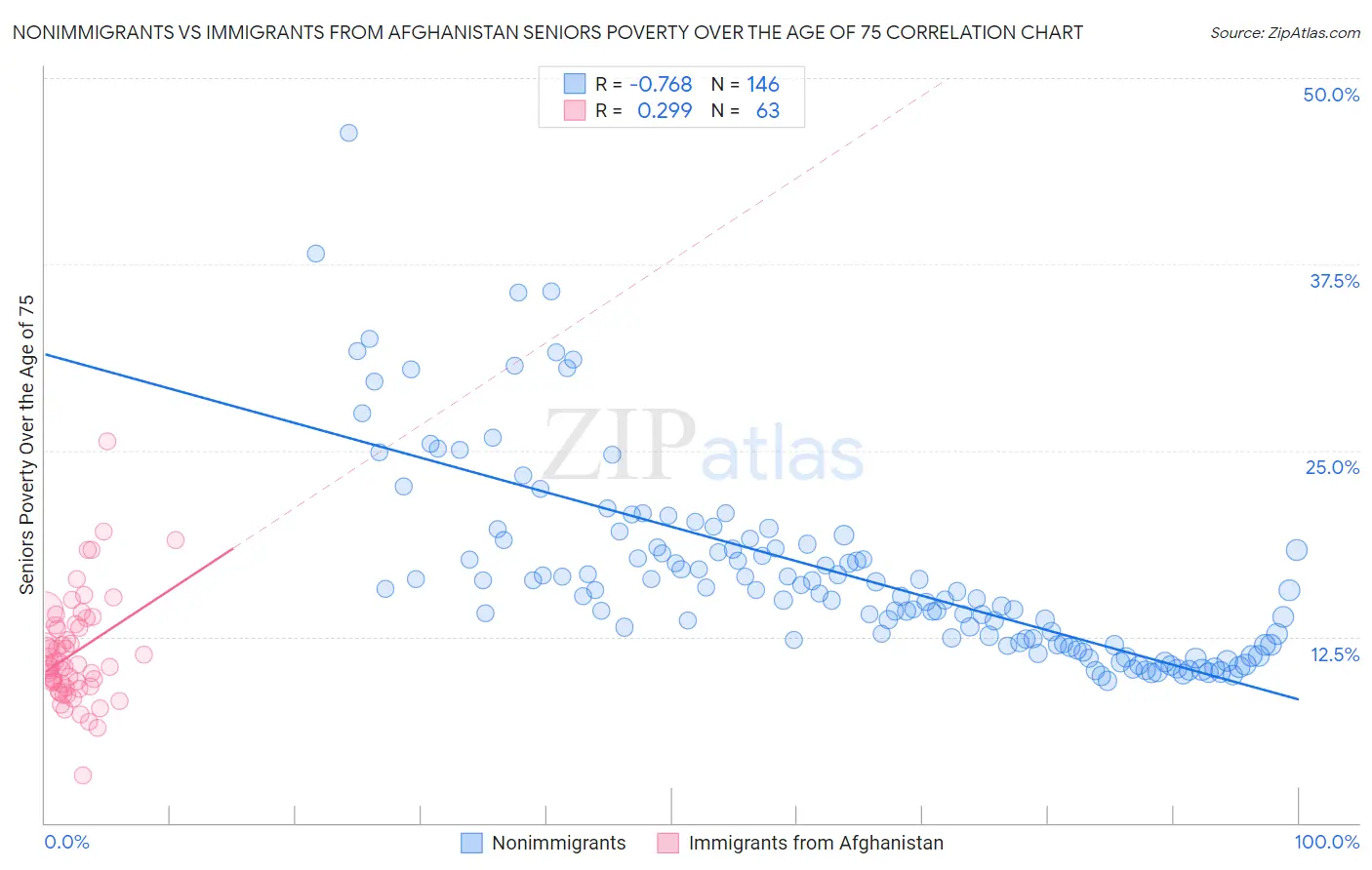 Nonimmigrants vs Immigrants from Afghanistan Seniors Poverty Over the Age of 75