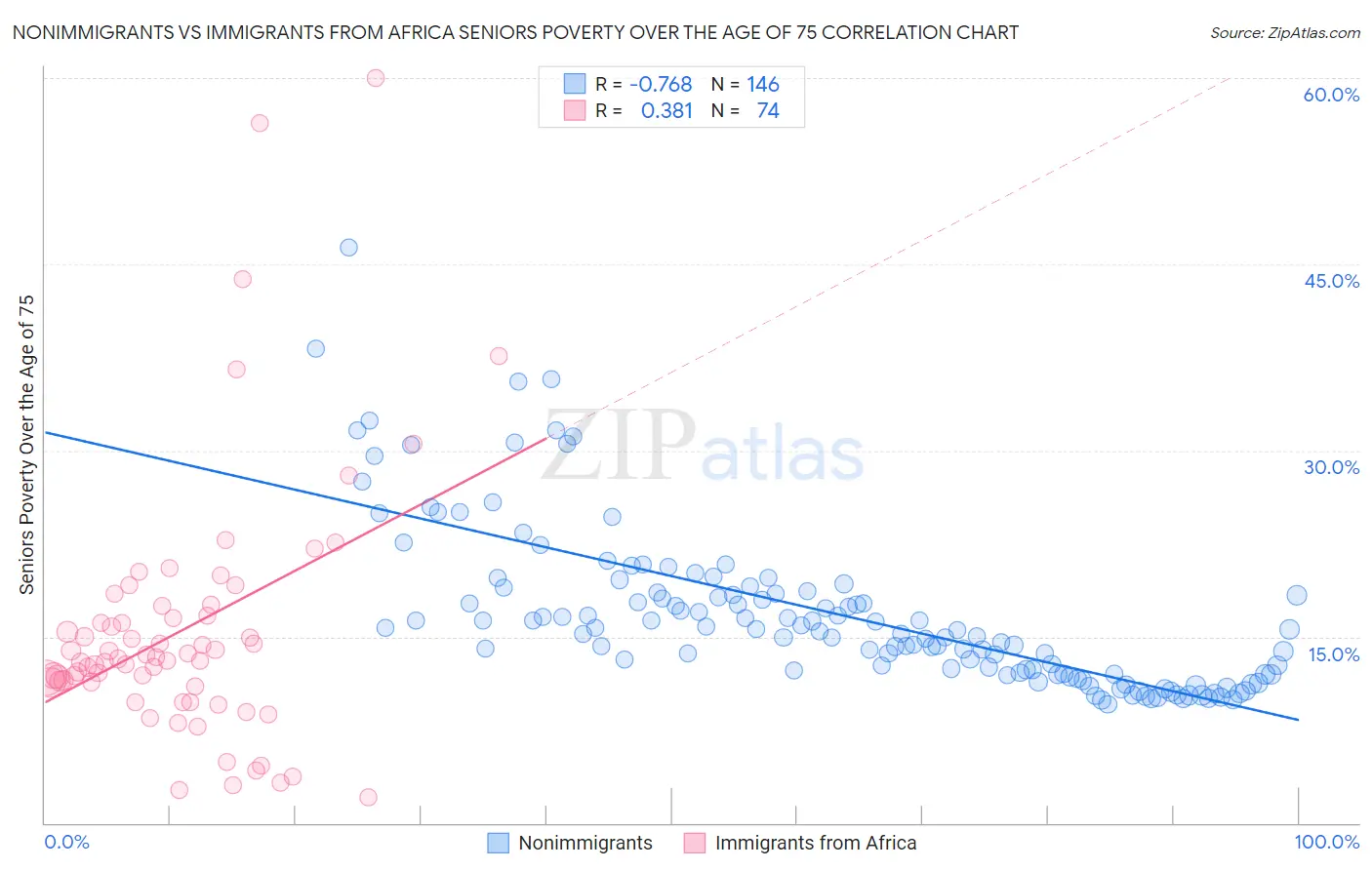 Nonimmigrants vs Immigrants from Africa Seniors Poverty Over the Age of 75