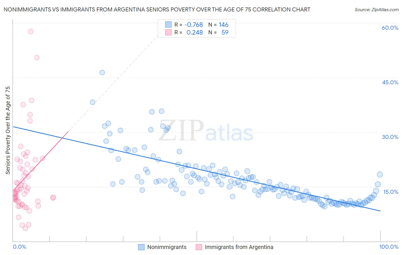 Nonimmigrants vs Immigrants from Argentina Seniors Poverty Over the Age of 75
