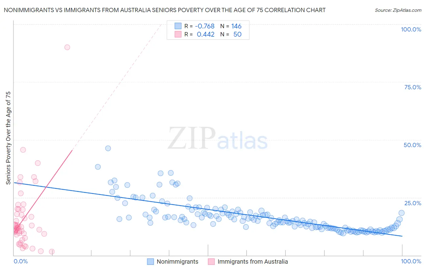 Nonimmigrants vs Immigrants from Australia Seniors Poverty Over the Age of 75