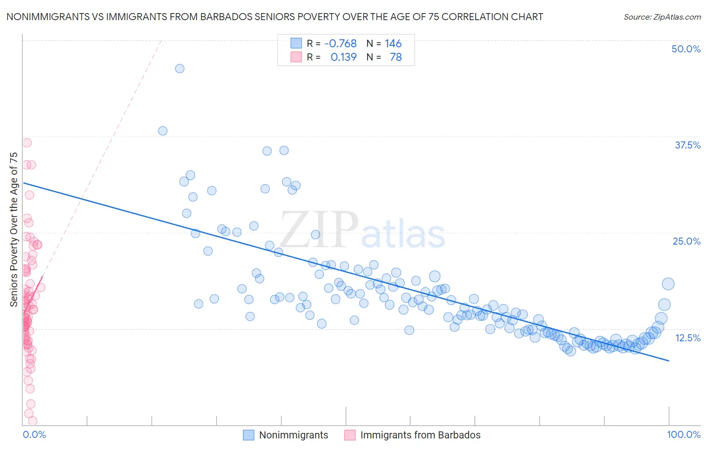 Nonimmigrants vs Immigrants from Barbados Seniors Poverty Over the Age of 75