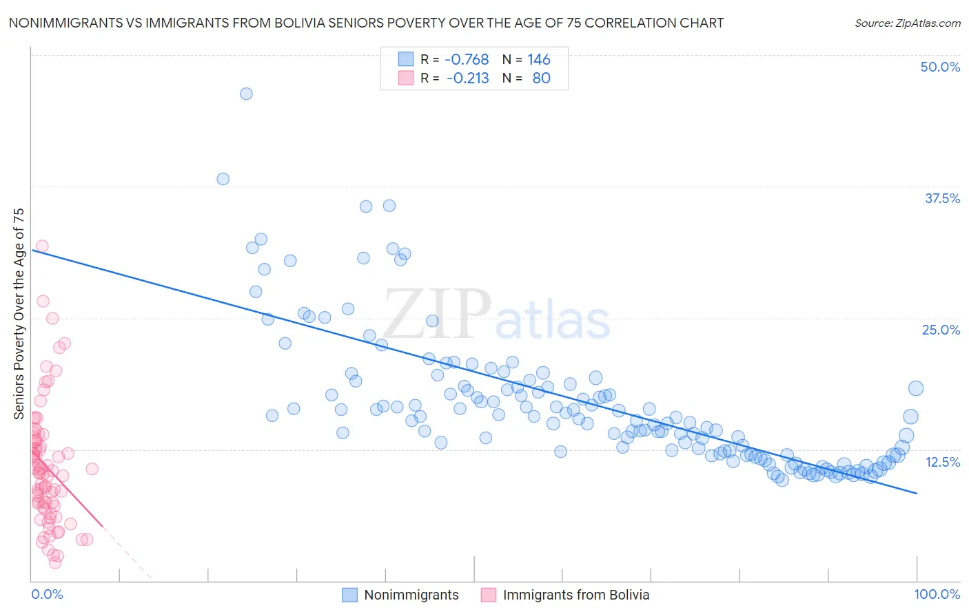 Nonimmigrants vs Immigrants from Bolivia Seniors Poverty Over the Age of 75