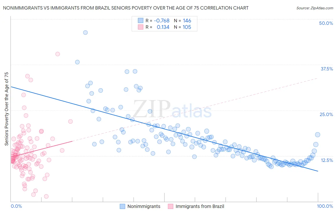 Nonimmigrants vs Immigrants from Brazil Seniors Poverty Over the Age of 75