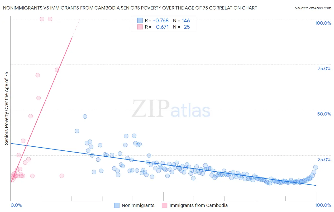 Nonimmigrants vs Immigrants from Cambodia Seniors Poverty Over the Age of 75