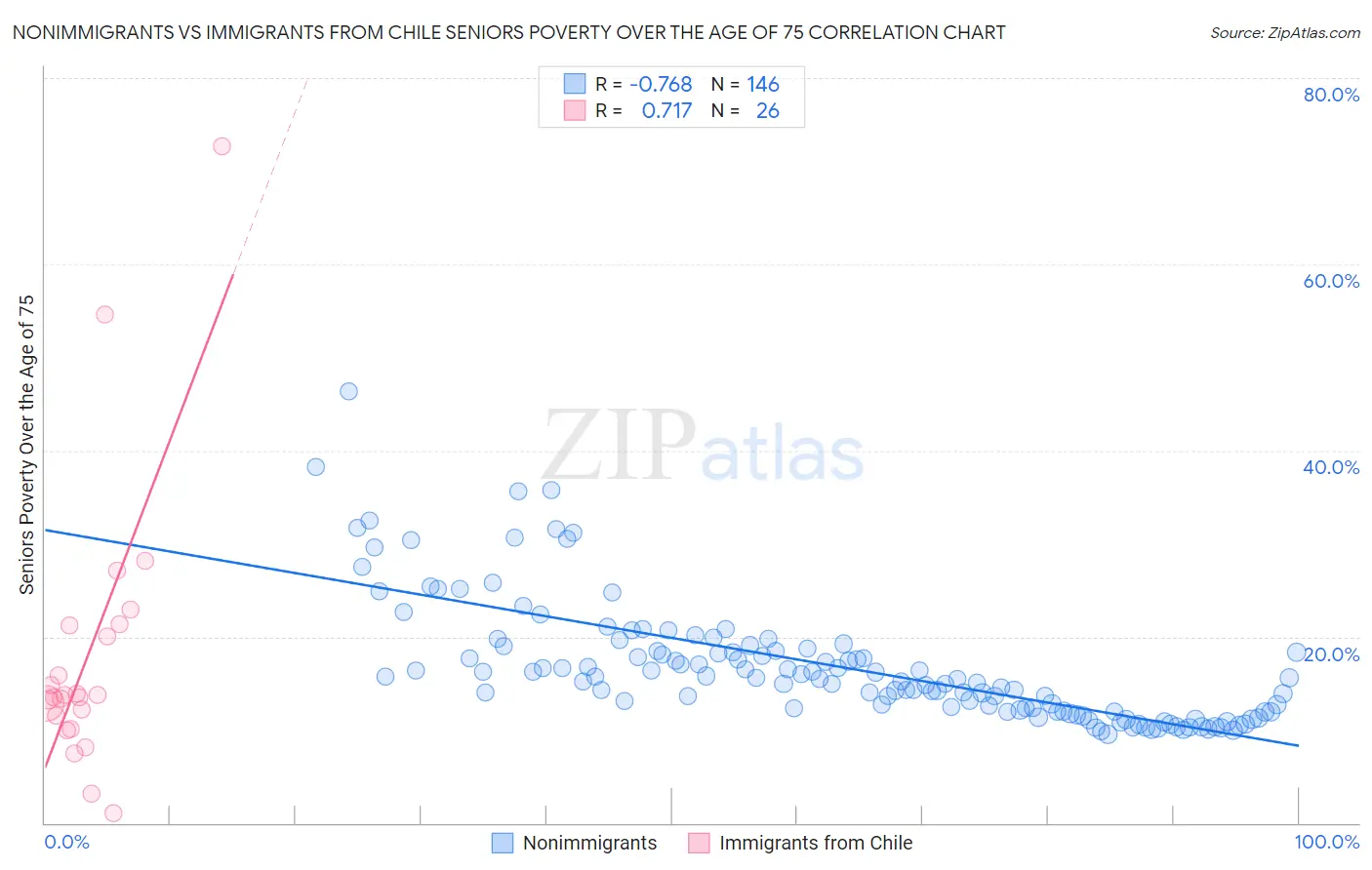 Nonimmigrants vs Immigrants from Chile Seniors Poverty Over the Age of 75