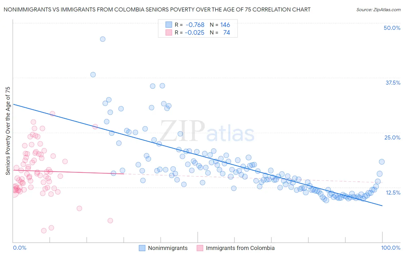 Nonimmigrants vs Immigrants from Colombia Seniors Poverty Over the Age of 75