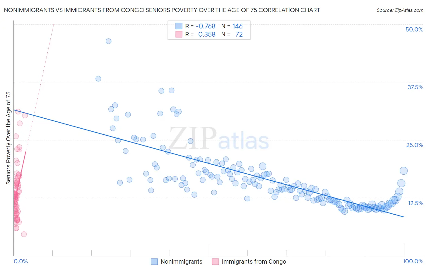 Nonimmigrants vs Immigrants from Congo Seniors Poverty Over the Age of 75
