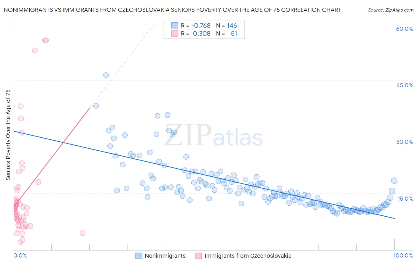Nonimmigrants vs Immigrants from Czechoslovakia Seniors Poverty Over the Age of 75