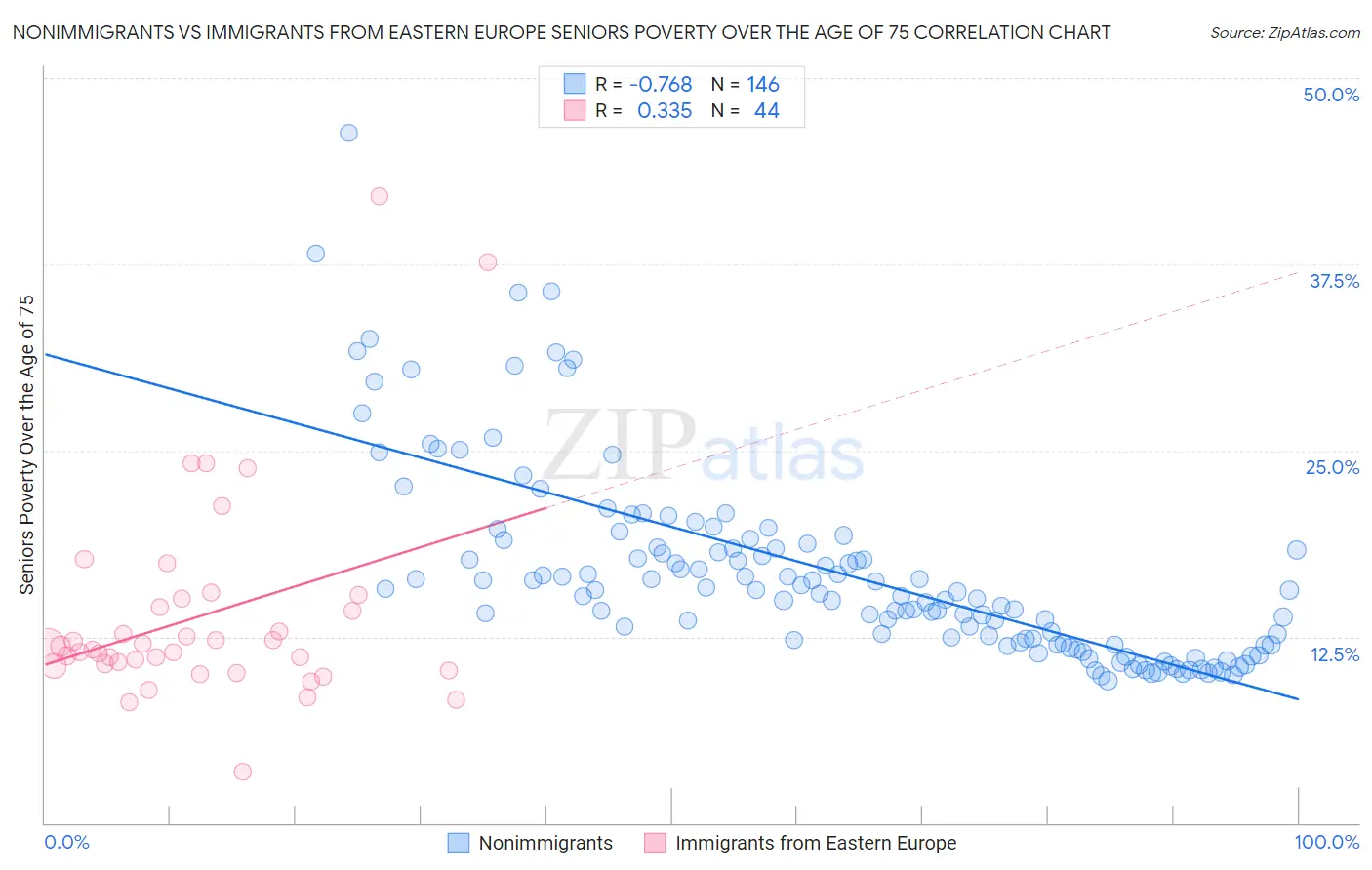 Nonimmigrants vs Immigrants from Eastern Europe Seniors Poverty Over the Age of 75