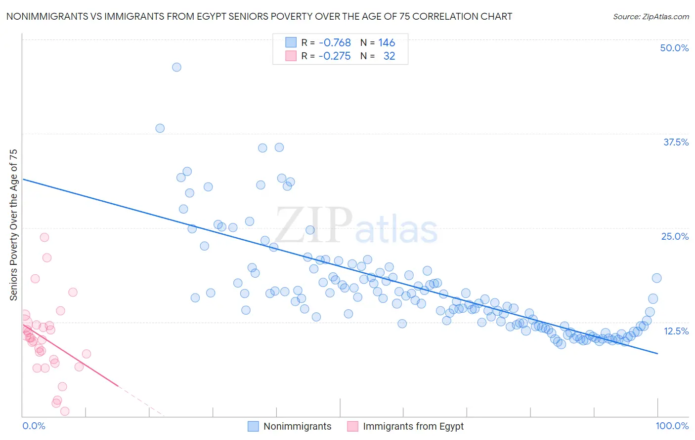 Nonimmigrants vs Immigrants from Egypt Seniors Poverty Over the Age of 75