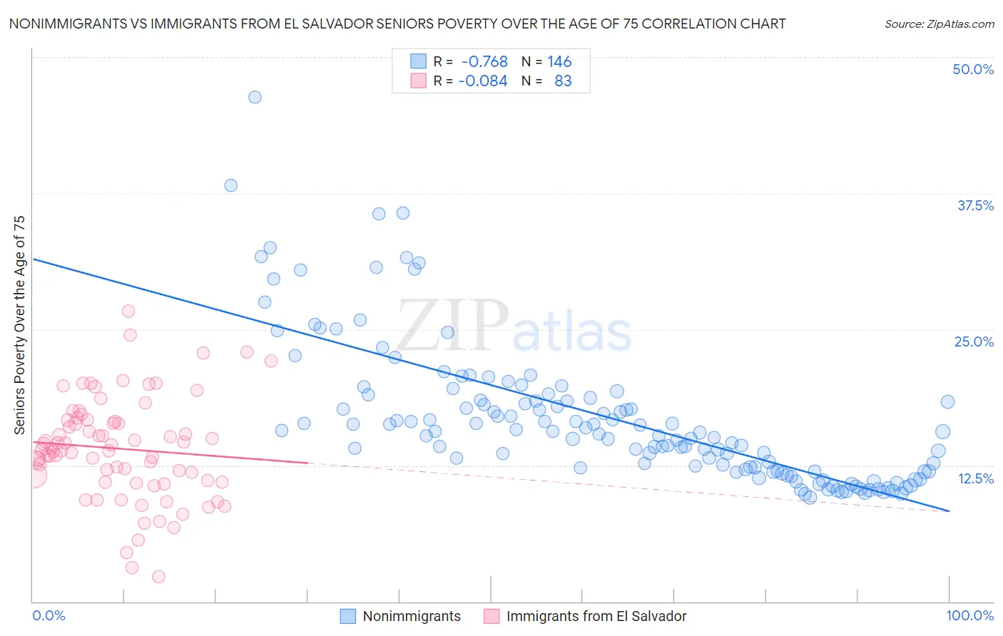 Nonimmigrants vs Immigrants from El Salvador Seniors Poverty Over the Age of 75