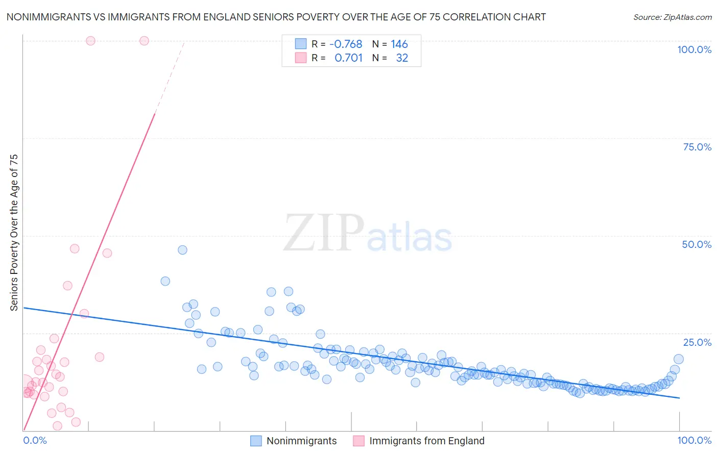 Nonimmigrants vs Immigrants from England Seniors Poverty Over the Age of 75